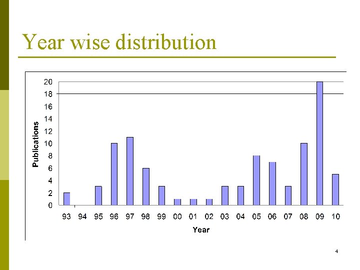 Year wise distribution 4 