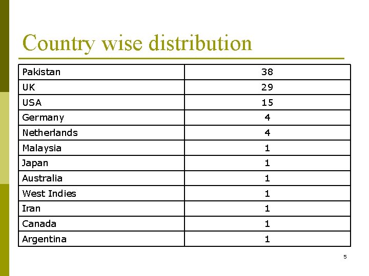 Country wise distribution Pakistan 38 UK 29 USA 15 Germany 4 Netherlands 4 Malaysia