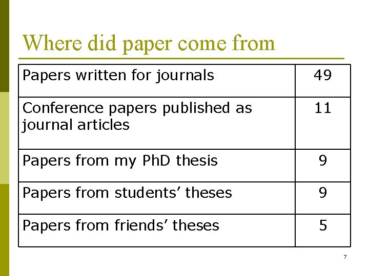 Where did paper come from Papers written for journals 49 Conference papers published as