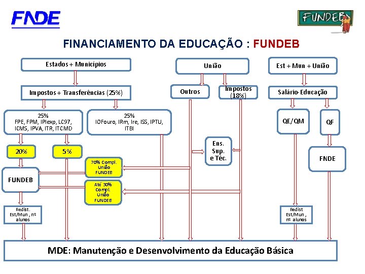 FINANCIAMENTO DA EDUCAÇÃO : FUNDEB Estados + Municípios Impostos + Transferências (25%) 25% FPE,