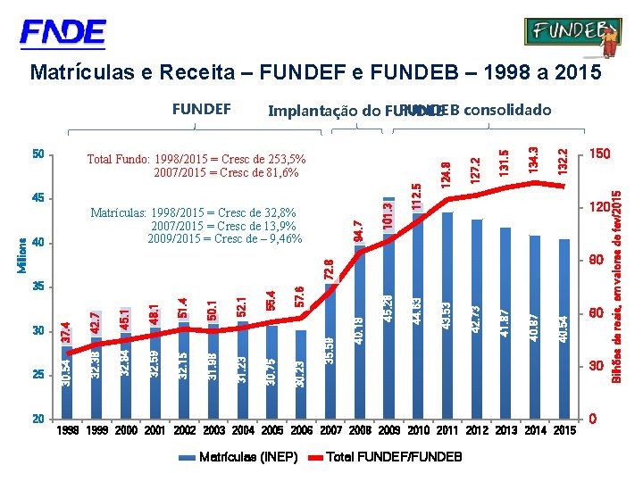 Matrículas e Receita – FUNDEF e FUNDEB – 1998 a 2015 FUNDEF 40. 54