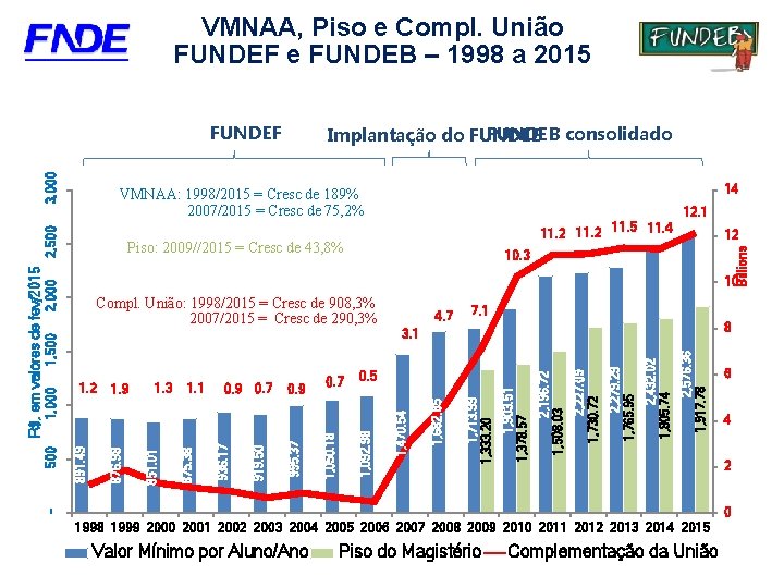 VMNAA, Piso e Compl. União FUNDEF e FUNDEB – 1998 a 2015 3, 000