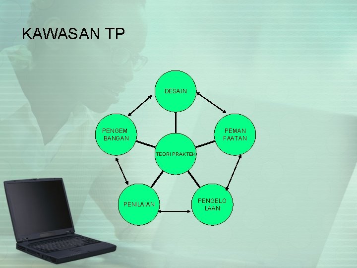 KAWASAN TP DESAIN PENGEM BANGAN PEMAN FAATAN TEORI PRAKTEK PENILAIAN PENGELO LAAN 