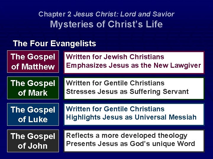 Chapter 2 Jesus Christ: Lord and Savior Mysteries of Christ’s Life The Four Evangelists