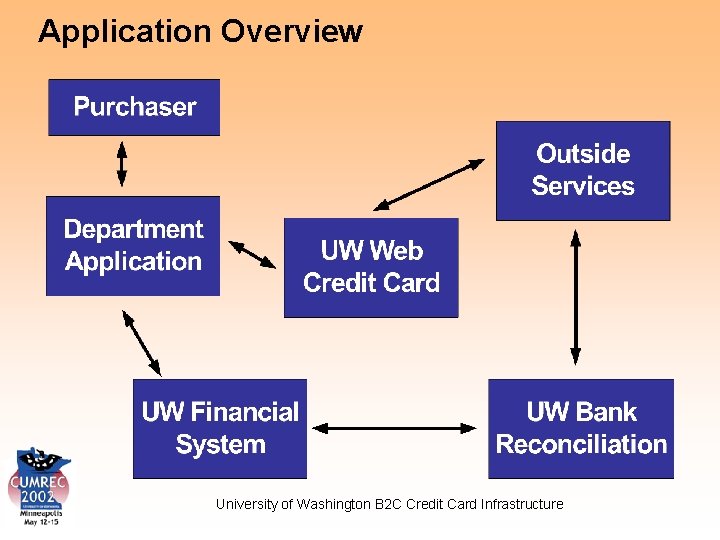 Application Overview University of Washington B 2 C Credit Card Infrastructure 