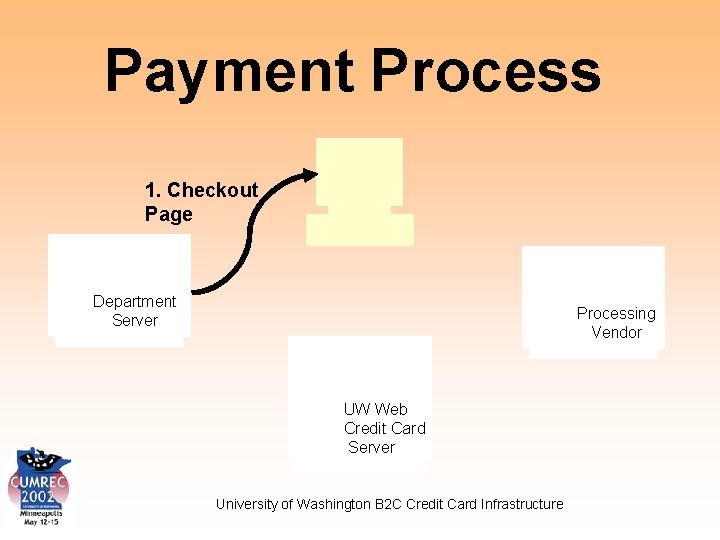 Payment Process 1. Checkout Page Department Server Processing Vendor UW Web Credit Card Server