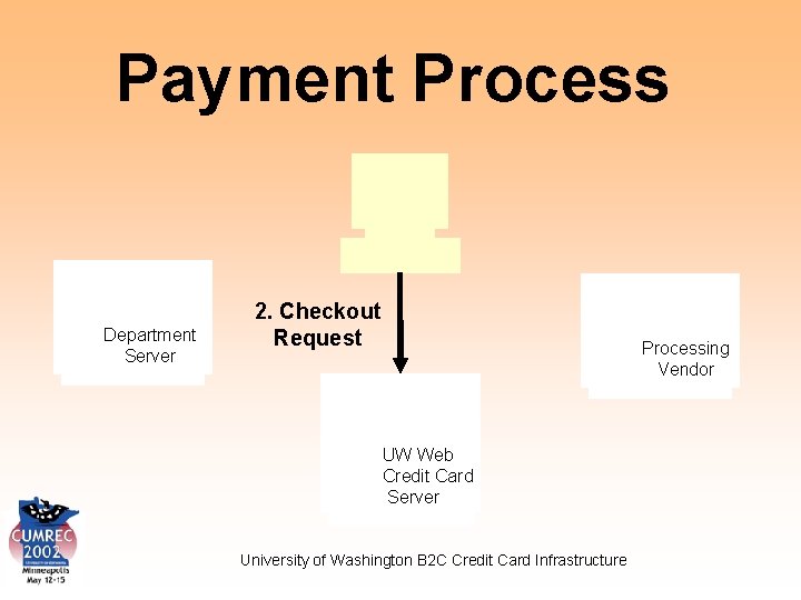 Payment Process Department Server 2. Checkout Request Processing Vendor UW Web Credit Card Server