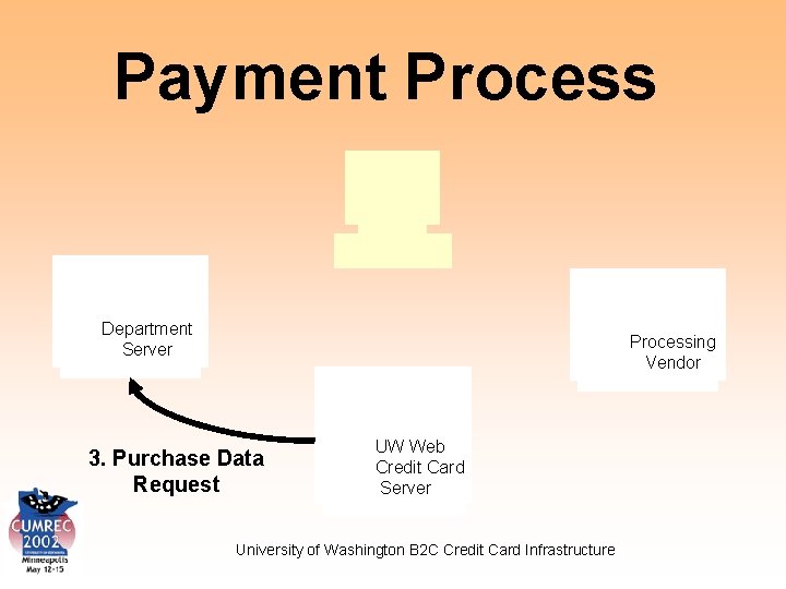 Payment Process Department Server Processing Vendor 3. Purchase Data Request UW Web Credit Card