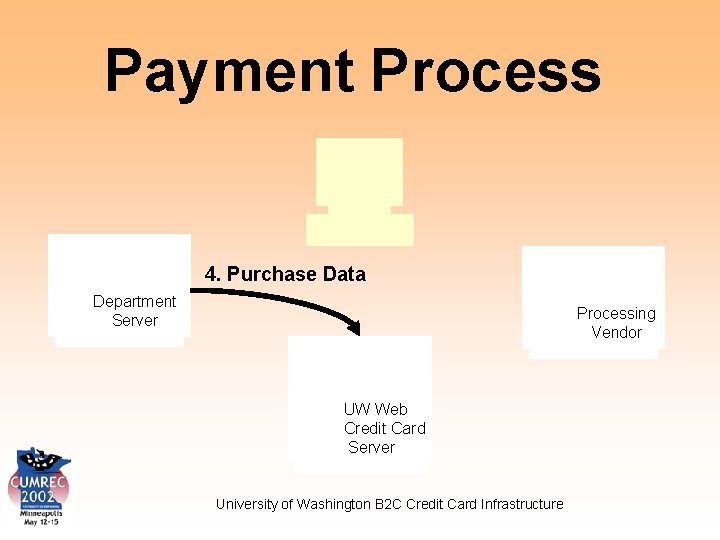 Payment Process 4. Purchase Data Department Server Processing Vendor UW Web Credit Card Server