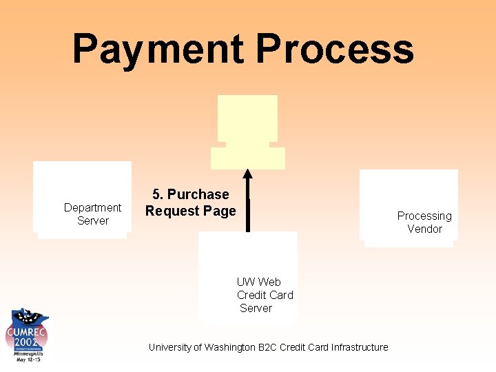Payment Process Department Server 5. Purchase Request Page Processing Vendor UW Web Credit Card