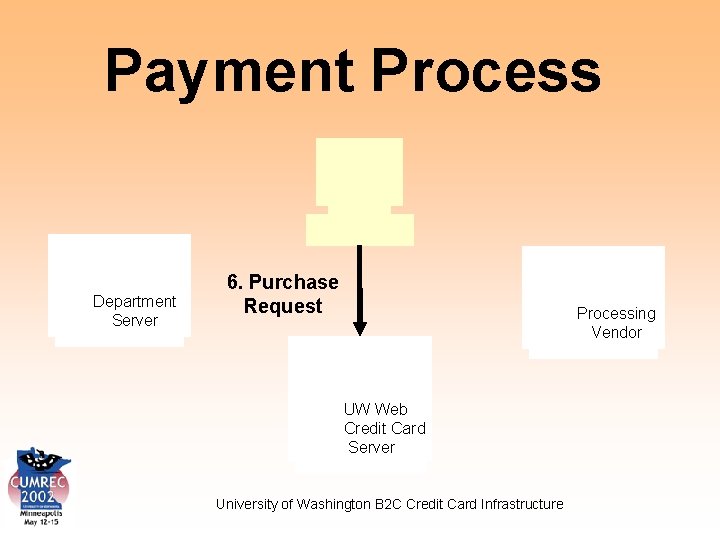 Payment Process Department Server 6. Purchase Request Processing Vendor UW Web Credit Card Server
