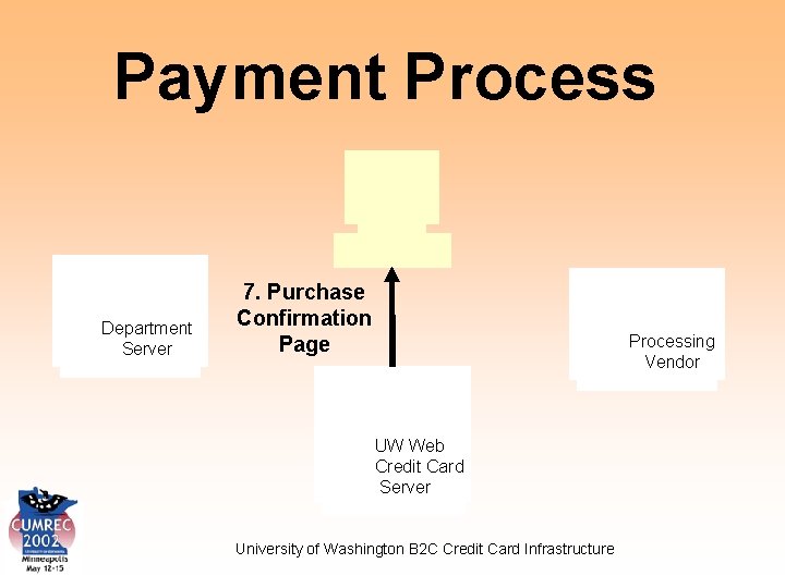 Payment Process Department Server 7. Purchase Confirmation Page Processing Vendor UW Web Credit Card