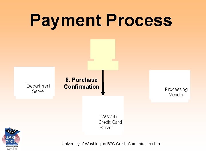 Payment Process Department Server 8. Purchase Confirmation UW Web Credit Card Server University of