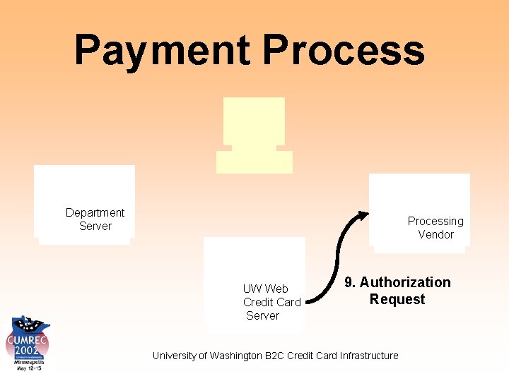 Payment Process Department Server Processing Vendor UW Web Credit Card Server 9. Authorization Request