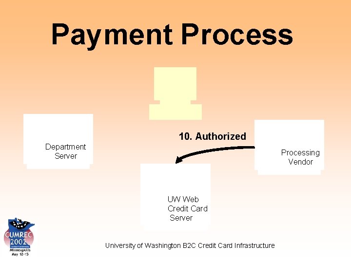 Payment Process 10. Authorized Department Server Processing Vendor UW Web Credit Card Server University