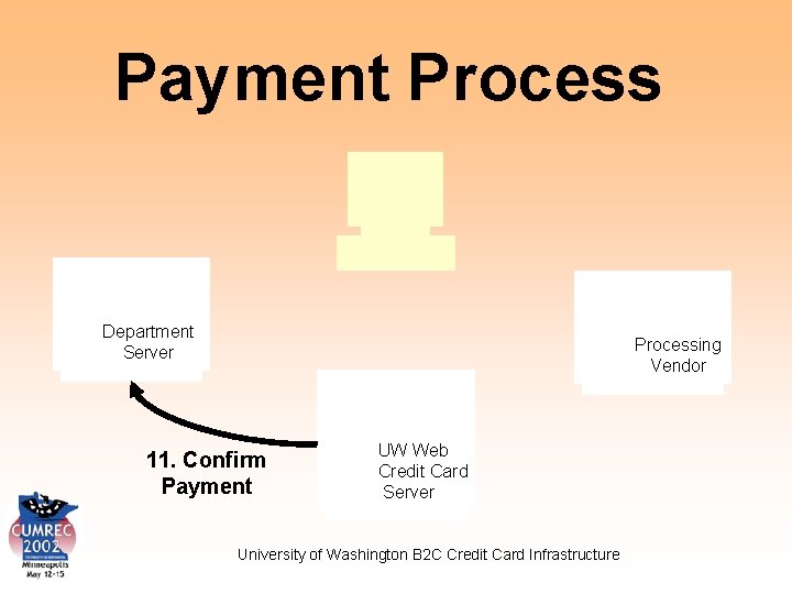 Payment Process Department Server Processing Vendor 11. Confirm Payment UW Web Credit Card Server