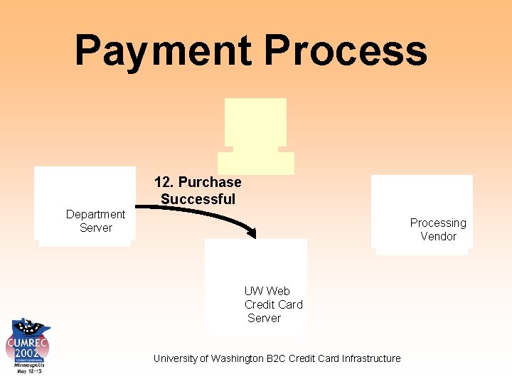 Payment Process 12. Purchase Successful Department Server Processing Vendor UW Web Credit Card Server