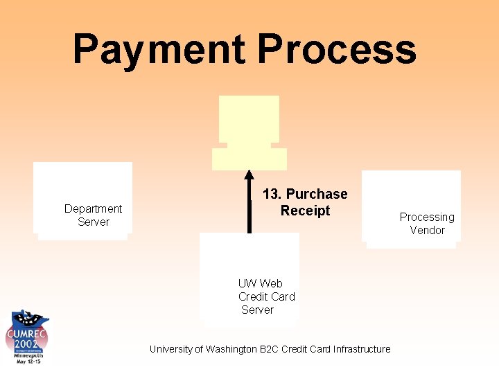 Payment Process Department Server 13. Purchase Receipt UW Web Credit Card Server University of