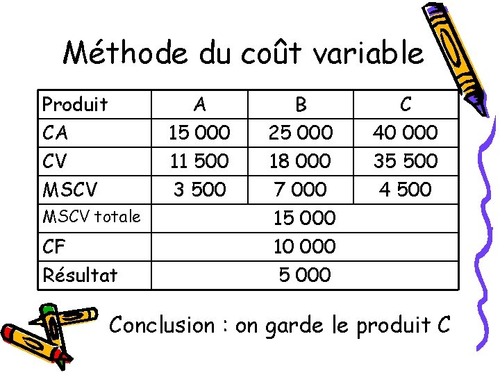 Méthode du coût variable Produit CA CV MSCV A 15 000 11 500 3