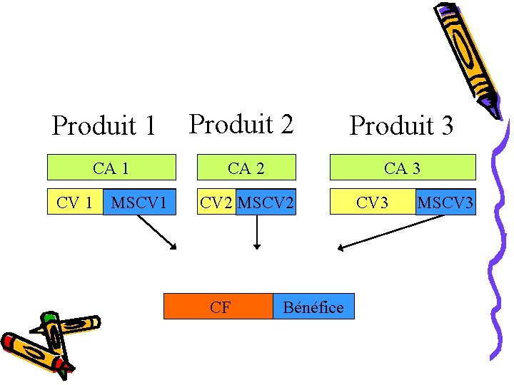 Produit 1 CA 1 CV 1 M/CV 1 MSCV 1 Produit 2 Produit 3