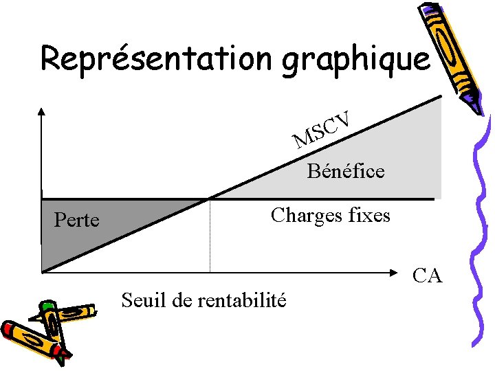 Représentation graphique V C S M Bénéfice Perte Charges fixes Seuil de rentabilité CA