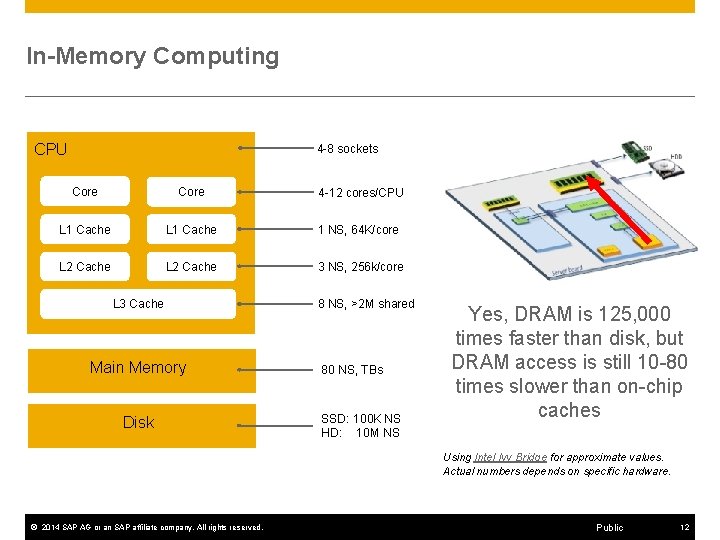 In-Memory Computing CPU 4 -8 sockets Core 4 -12 cores/CPU L 1 Cache 1