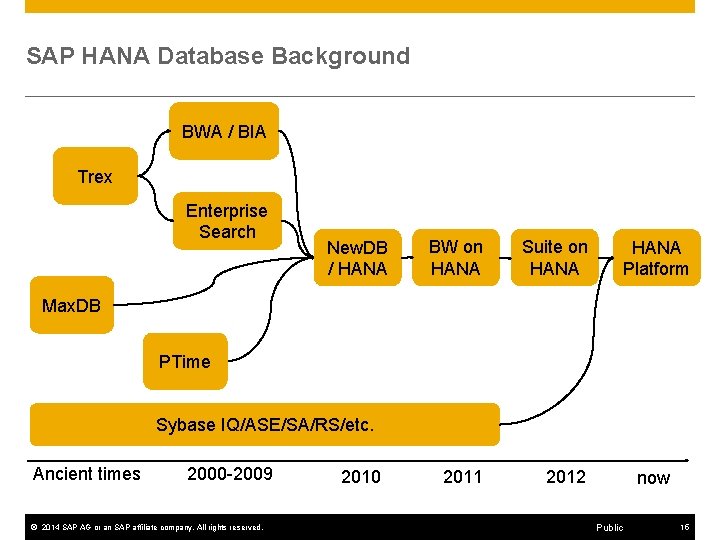 SAP HANA Database Background BWA / BIA Trex Enterprise Search New. DB / HANA
