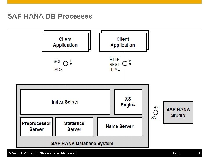 SAP HANA DB Processes © 2014 SAP AG or an SAP affiliate company. All