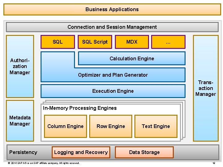 Business Applications Connection and Session Management SQL Authorization Manager SQL Script MDX … Calculation