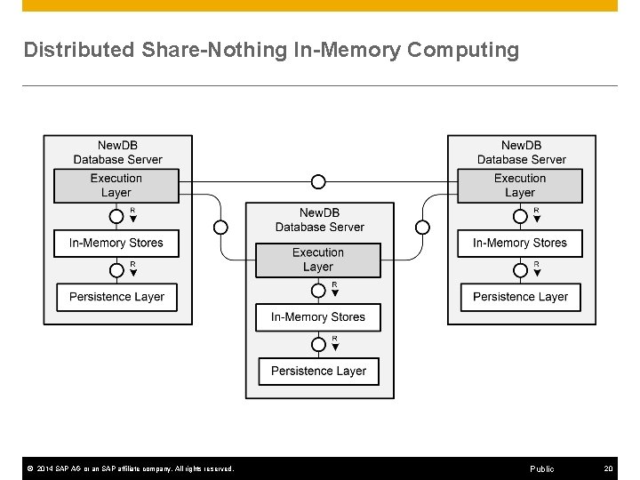 Distributed Share-Nothing In-Memory Computing © 2014 SAP AG or an SAP affiliate company. All