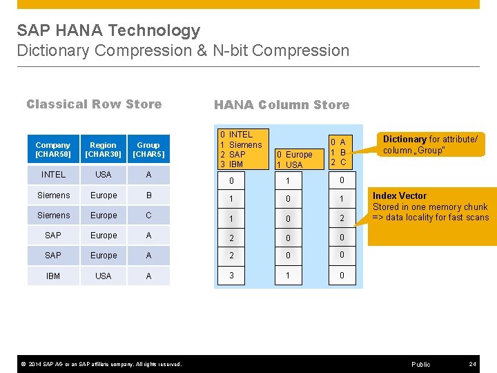 SAP HANA Technology Dictionary Compression & N-bit Compression Classical Row Store Company [CHAR 50]
