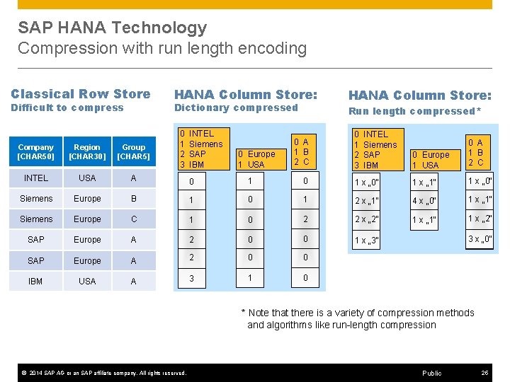 SAP HANA Technology Compression with run length encoding Classical Row Store Difficult to compress