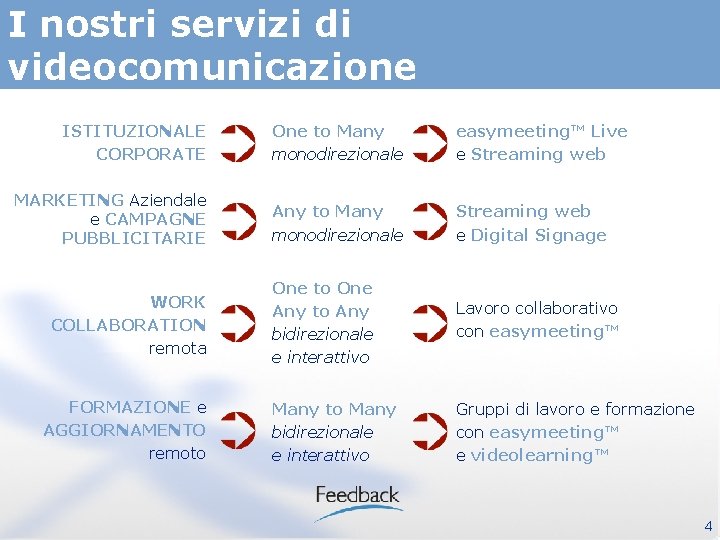 I nostri servizi di videocomunicazione ISTITUZIONALE CORPORATE One to Many monodirezionale easymeeting™ Live e