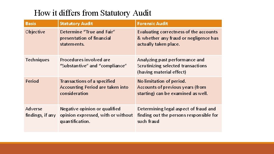 How it differs from Statutory Audit Basis Statutory Audit Forensic Audit Objective Determine “True