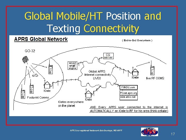 Global Mobile/HT Position and Texting Connectivity APRS is a registered trademark Bob Bruninga, WB