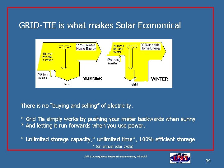 GRID-TIE is what makes Solar Economical There is no “buying and selling” of electricity.