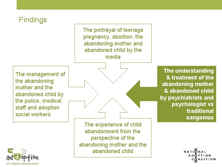 Findings The portrayal of teenage pregnancy, abortion, the abandoning mother and abandoned child by