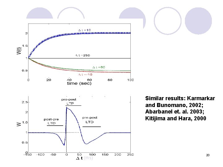 Similar results: Karmarkar and Bunomano, 2002; Abarbanel et. al. 2003; Kitijima and Hara, 2000
