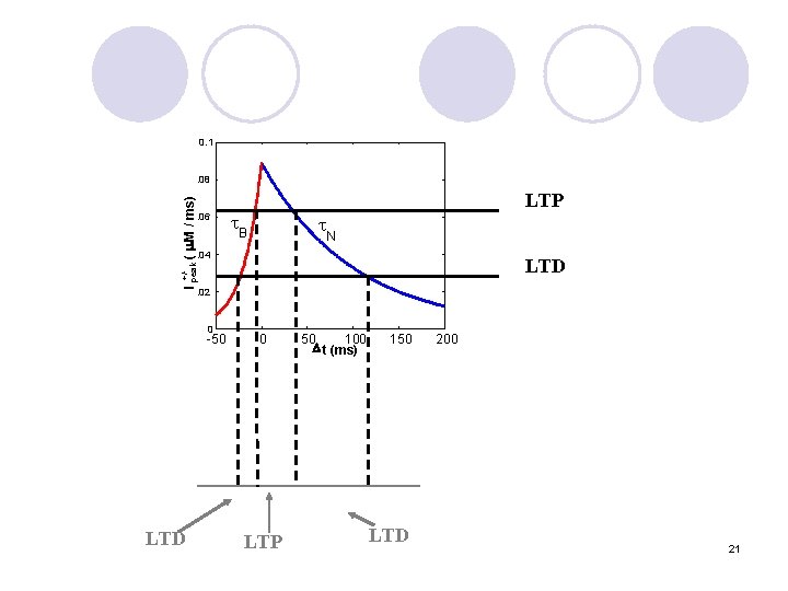 0. 1 I peak ( m M / ms) . 08 . 06 LTP