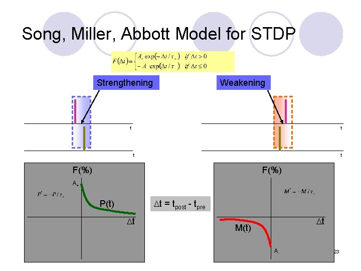 Song, Miller, Abbott Model for STDP Strengthening Weakening t t F(%) A+ t =