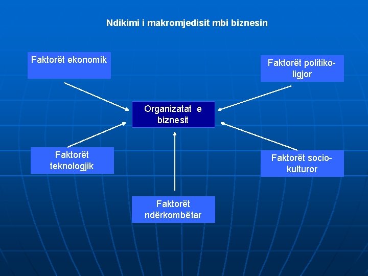 Ndikimi i makromjedisit mbi biznesin Faktorët ekonomik Faktorët politikoligjor Organizatat e biznesit Faktorët teknologjik
