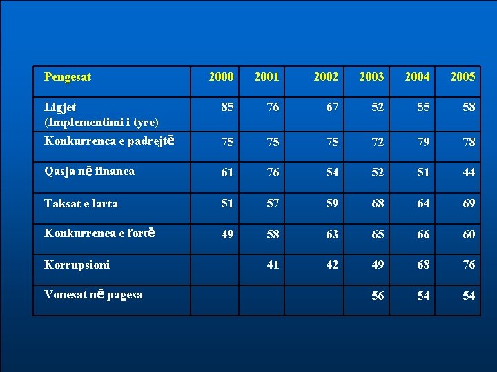 Pengesat 2000 2001 2002 2003 2004 2005 Ligjet (Implementimi i tyre) Konkurrenca e padrejtë
