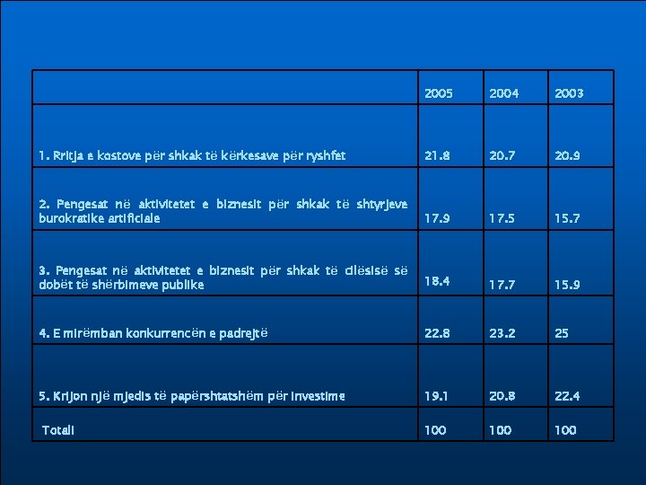  2005 2004 2003 1. Rritja e kostove për shkak të kërkesave për ryshfet