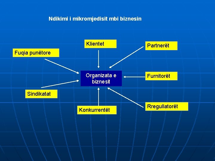 Ndikimi i mikromjedisit mbi biznesin Klientet Partnerët Organizata e biznesit Furnitorët Fuqia punëtore Sindikatat