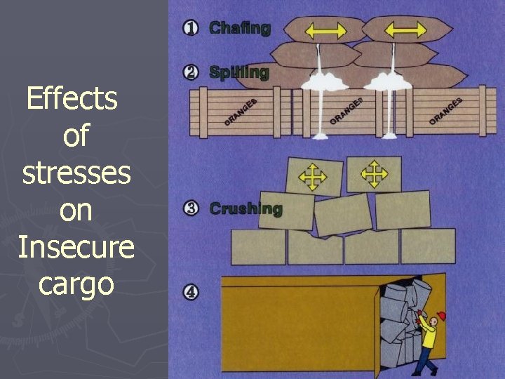 Effects of stresses on Insecure cargo 