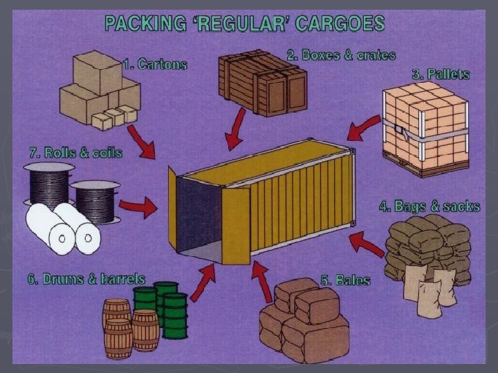 Container Stuffing and Stripping Objectives Explain causes of