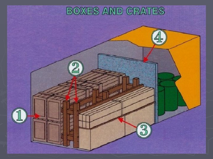 Container Stuffing and Stripping Objectives Explain causes of