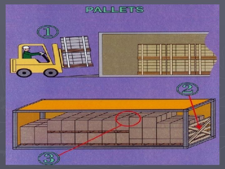 Container Stuffing and Stripping Objectives Explain causes of