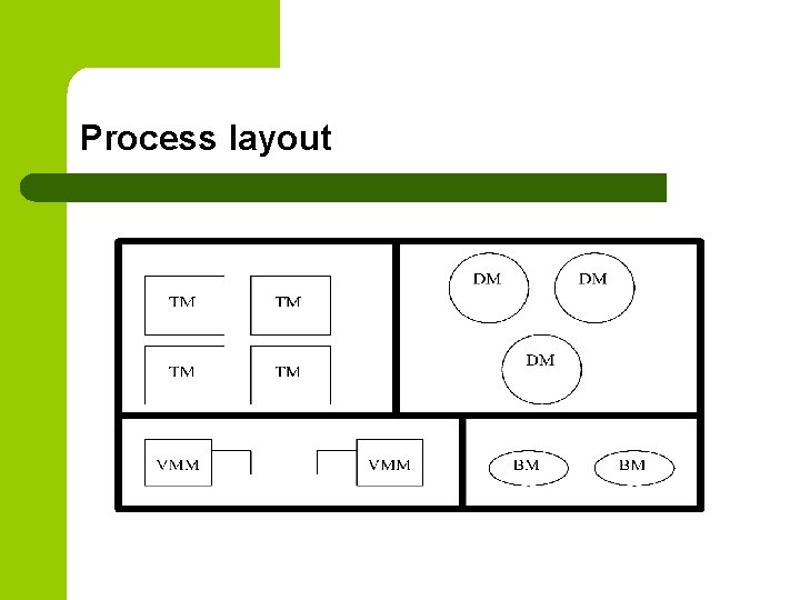 Process layout 