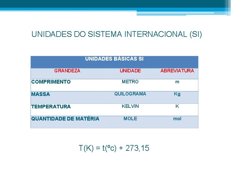 UNIDADES DO SISTEMA INTERNACIONAL (SI) UNIDADES BÁSICAS SI GRANDEZA COMPRIMENTO MASSA TEMPERATURA QUANTIDADE DE